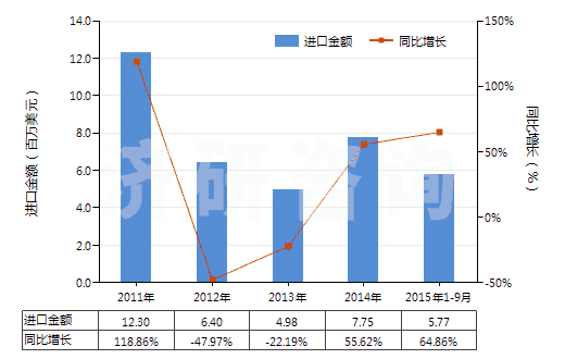 2011-2015年9月中國轉(zhuǎn)筒直徑<3米的工程鉆機(jī)(非自動(dòng)推進(jìn))(HS84306919)進(jìn)口總額及增速統(tǒng)計(jì)